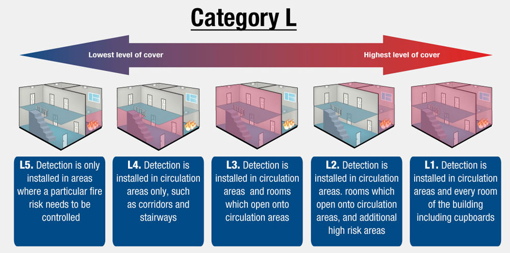 Fire Safety Regulations - Categories